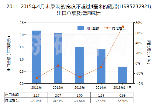 2011-2015年4月未錄制的寬度不超過4毫米的磁帶(HS85232921)出口總額及增速統(tǒng)計(jì)